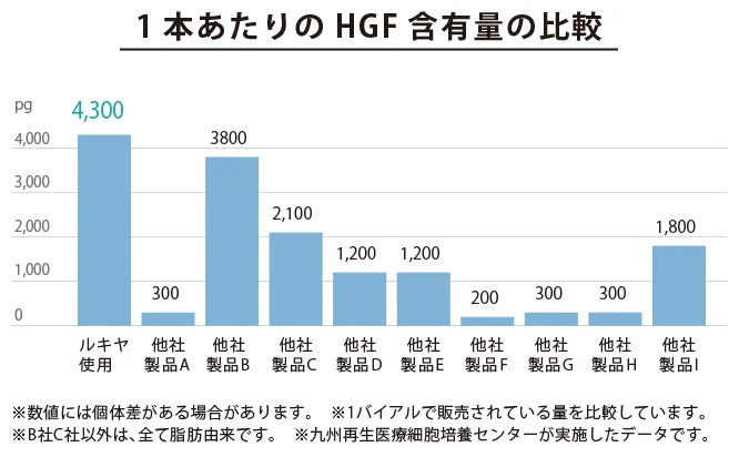 1本あたりのHGF含有量の比較